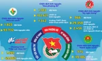 Infographic kết quả tuần 1: Chiến dịch Thanh niên tình nguyện Hè 2024