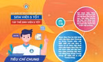 Tiêu chí đạt Sinh viên 5 tốt' và 'Tập thể sinh viên 5 tốt' sửa đổi