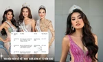 Công ty mới để ngỏ cơ hội tham gia Miss Universe 2023 cho Á hậu Lê Thảo Nhi?