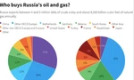 Tỷ lệ các quốc gia mua dầu và khí đốt của Nga. (Đồ hoạ: Reuters)