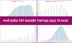 So điểm thi tốt nghiệp THPT của teen TP.HCM với cả nước: Môn nào vượt trội, môn nào thấp điểm hơn?
