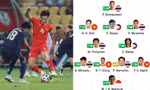 Đội hình tiêu biểu AFF Cup 2024 có 3 cầu thủ ĐT Việt Nam, 5 cầu thủ ĐT Thái Lan