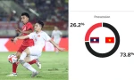 ĐT Việt Nam kiểm soát bóng hơn 70% trong trận gặp ĐT Lào, cho thấy điều gì?