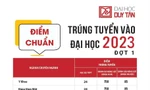 Điểm trúng tuyển Xét tuyển sớm & điểm xét tuyển Kết quả thi tốt nghiệp THPT vào ĐH Duy Tân 2023