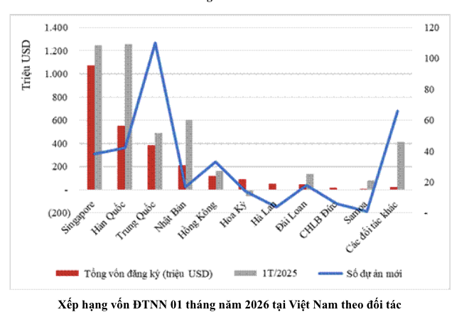 Loạt dự án FDI có vốn khủng 'xông đất' năm mới