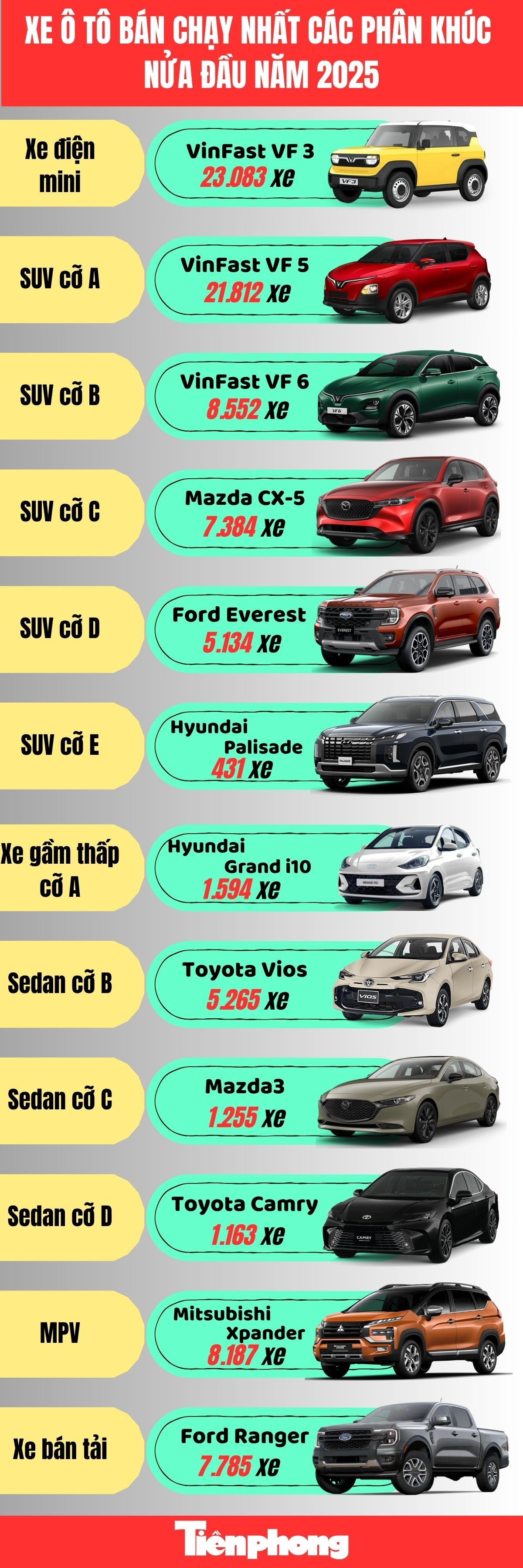 Xe bán chạy nhất từng phân khúc tại Việt Nam 6 tháng đầu năm 2025