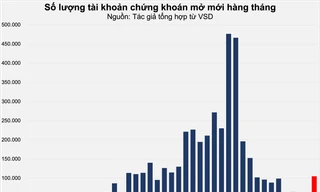 Những tín hiệu kỳ vọng dòng tiền trở lại 'bữa tiệc' chứng khoán