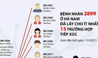 Bệnh nhân 2899 ở Hà Nam đã lây cho ít nhất 15 trường hợp tiếp xúc