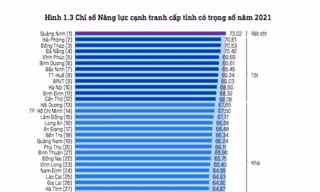 Bảng xếp hạng PCI năm 2021 