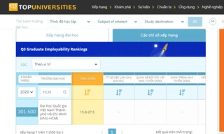 ĐHQG TPHCM hiện đứng top 301 - 500 do QS Graduate Employability Rankings (QS GER) 2020 công bố