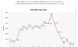 Chỉnh sửa phổ điểm: Thí sinh bị liệt Toán, Văn tăng mạnh
