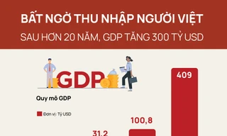 Bất ngờ thu nhập người Việt sau hơn 20 năm GDP tăng 300 tỷ USD