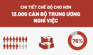 Gần 15.000 tỷ đồng hỗ trợ cán bộ Trung ương nghỉ hưu sớm 