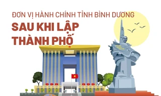 Đơn vị hành chính tỉnh Bình Dương sau khi lập thành phố