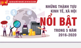 Những thành tựu kinh tế, xã hội nổi bật trong 5 năm 2016-2020
