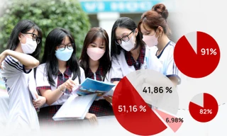 Toàn cảnh tuyển sinh đại học 2022: Những con số 'giật mình'