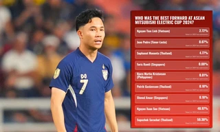 Supachok vượt Xuân Son ở cuộc đua 'Tiền đạo hay nhất ASEAN Cup', nghi bị NHM 'dí'