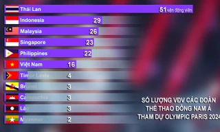 Các đoàn Đông Nam Á chốt VĐV dự Olympic Paris: Thái Lan bỏ xa Việt Nam, Indonesia