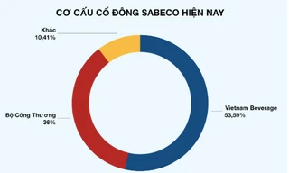 Bác tin Sabeco bán cổ phần cho nhà đầu tư Trung Quốc