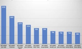 Những địa phương nhiều điểm 10 thi tốt nghiệp THPT nhất