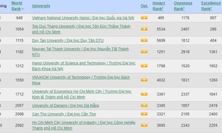 10 trường đại học của Việt Nam nằm trong bảng xếp hạng Webometrics