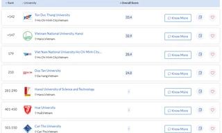 Việt Nam có 11 trường lọt vào bảng xếp hạng đại học châu Á, năm 2022