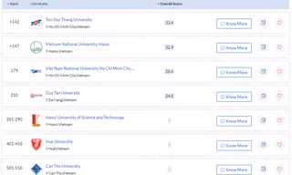 Việt Nam có 11 trường lọt vào bảng xếp hạng đại học châu Á, năm 2022