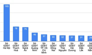 Hà Nội gần 200 bài bị điểm liệt thi tốt nghiệp THPT