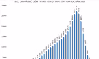 Môn Hoá học có 149 thí sinh đạt điểm 10