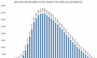 Hơn 50% thí sinh đạt điểm dưới trung bình ở môn Lịch sử