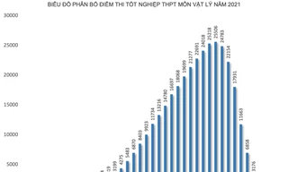Môn Vật lý có hơn 25.000 thí sinh đạt điểm 7,5