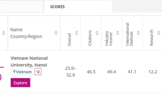 ĐHQG Hà Nội đứng trong nhóm 601 - 800 lĩnh vực Khoa học cơ bản