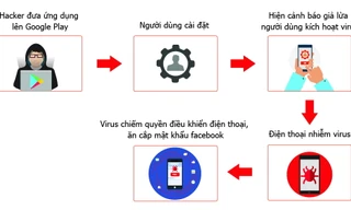 Cách thức phát tán virus ăn cắp mật khẩu Facebook