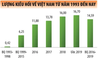 WorldBank dự báo kiều hối về Việt Nam và khu vực giảm khoảng 13% trong năm 2020