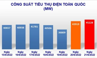 Công suất tiêu thụ điện được EVN ghi nhận trên hệ thống