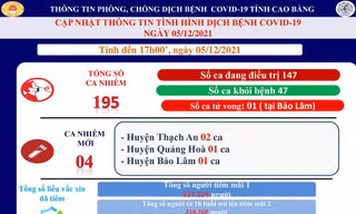 Cao Bằng đã xuất hiện nhiều ca mắc COVID-19, trong đó có 1 trường hợp tử vong. 