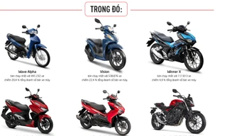 Năm 2022, Honda bán ra 2,4 triệu xe máy, chiếm xấp xỉ 81% thị phần cả nước 