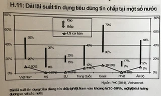 Dải lãi suất cho vay tiêu dùng của các công ty tài chính hiện từ 20 - 50%/năm trong khi vay thương mại là khoảng 9 - 11/năm.