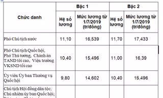Hệ số lương và mức lương thực hiện từ 1/7 của một số chức danh lãnh đạo, cơ quan trung ương.