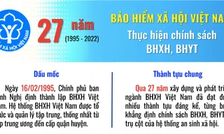 27 năm Bảo hiểm Xã hội khẳng định vị thế trụ cột của hệ thống an sinh