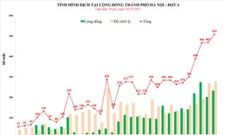 Hà Nội vượt mốc 500 ca dương tính SARS-CoV-2 trong 24 giờ