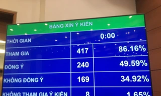 Quốc hội không bổ sung quy định về thời gian cấm bán rượu, bia