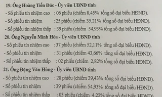 Kết quả lấy phiếu tín nhiệm đối với ông Hoàng Tiến Đức, Ủy viên UBND tỉnh, Giám đốc Sở GD&ĐT Sơn La