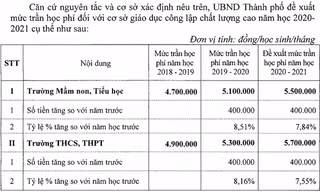 Mức tăng trần học phí được HĐND thành phố Hà Nội thông qua ngày 4/12