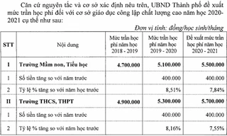 Mức tăng trần học phí được HĐND thành phố Hà Nội thông qua ngày 4/12