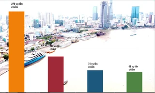 Số vụ lấn chiếm sông, kênh rạch ở TPHCM giảm dần, song hai bên bờ sông Sài Gòn nhà cao tầng đang "chiếm" không gian công cộng của dân. Biểu đồ: Q.T