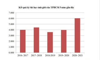 Biểu đồ số lượng học sinh giỏi của TPHCM 5 năm qua. Biểu đồ: Nguyễn Dũng