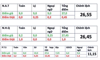 Sự thật thí sinh 'gian lận' thi dính điểm 0, chủ động vì ý đồ cá nhân?