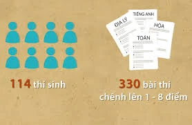 Chấm thi trắc nghiệm gồm những quy trình nào?