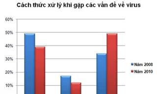 Cách thức xử lý khi gặp các vấn đề về virus